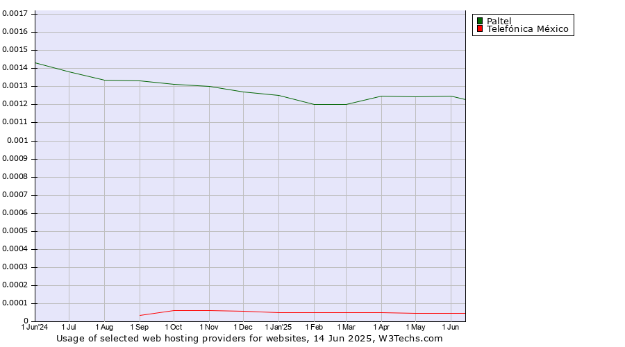 Historical trends in the usage of Paltel vs. Telefónica México