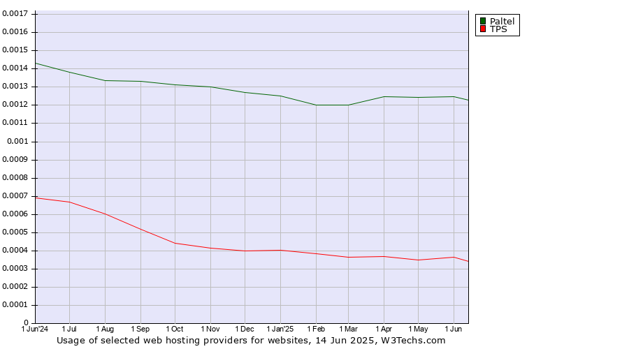 Historical trends in the usage of Paltel vs. TPS