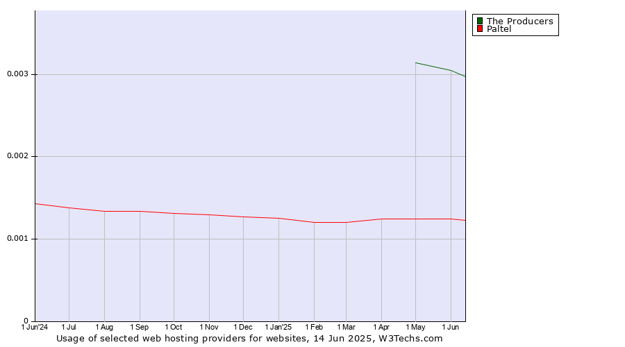 Historical trends in the usage of The Producers vs. Paltel