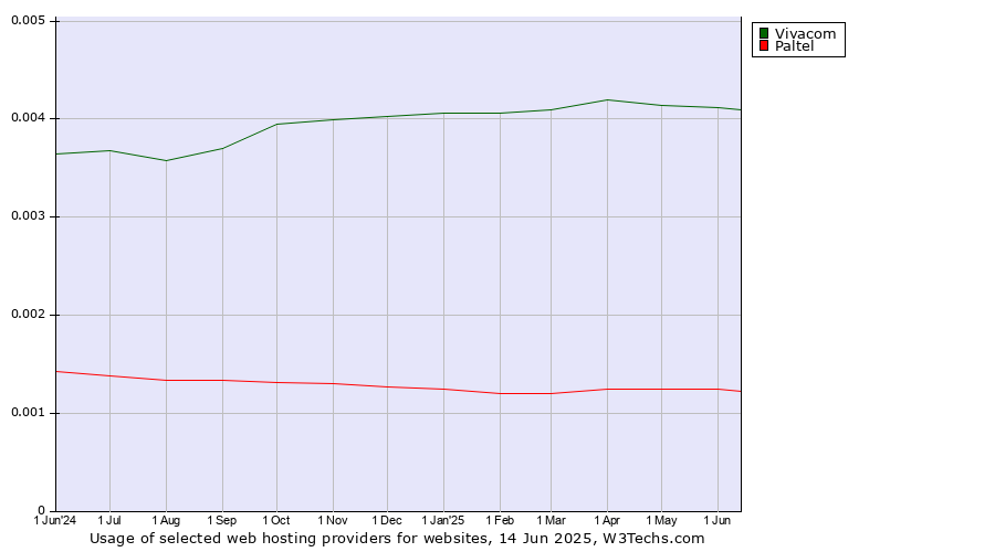 Historical trends in the usage of Vivacom vs. Paltel