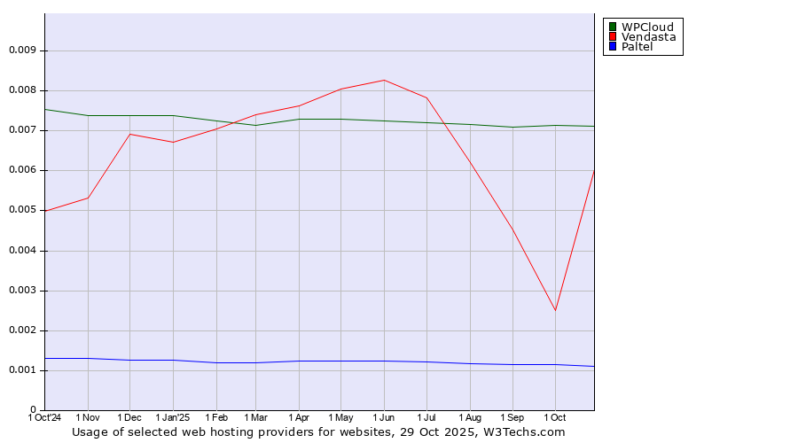 Historical trends in the usage of WPCloud vs. Vendasta vs. Paltel