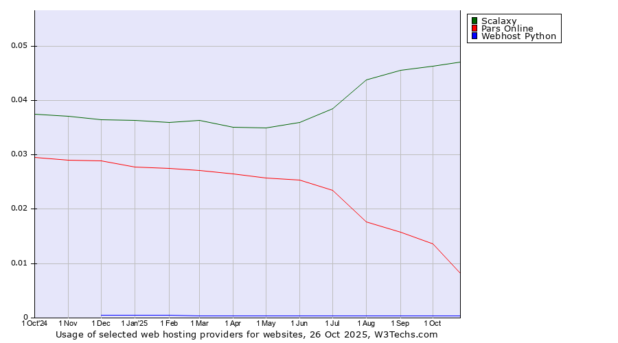Historical trends in the usage of Scalaxy vs. Pars Online vs. Webhost Python