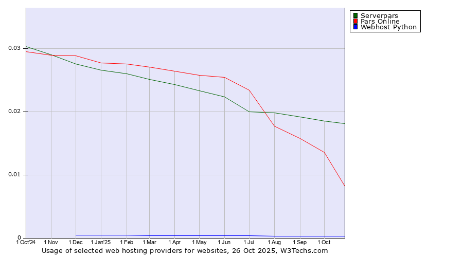 Historical trends in the usage of Serverpars vs. Pars Online vs. Webhost Python