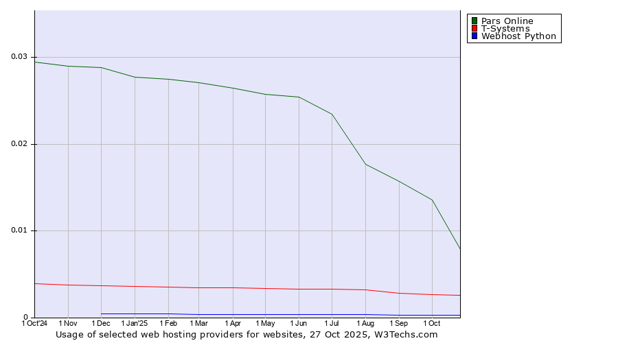Historical trends in the usage of Pars Online vs. T-Systems vs. Webhost Python