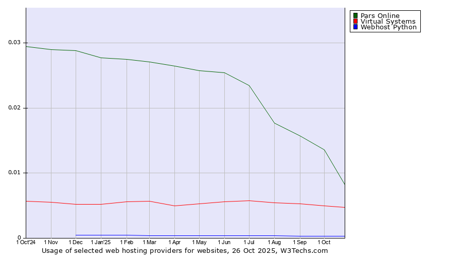 Historical trends in the usage of Pars Online vs. Virtual Systems vs. Webhost Python