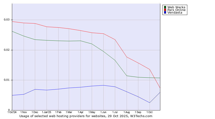 Historical trends in the usage of Web Werks vs. Pars Online vs. Vendasta