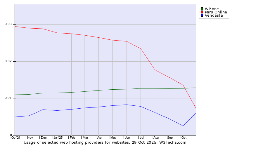 Historical trends in the usage of WP.one vs. Pars Online vs. Vendasta