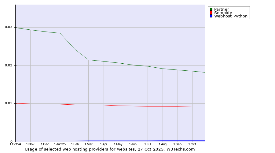 Historical trends in the usage of Partner vs. Semplify vs. Webhost Python