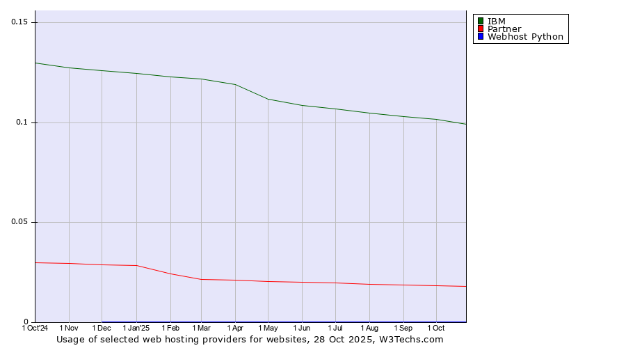 Historical trends in the usage of IBM vs. Partner vs. Webhost Python