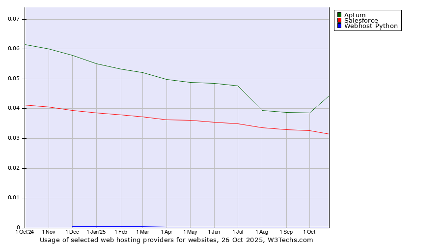 Historical trends in the usage of Aptum vs. Salesforce vs. Webhost Python