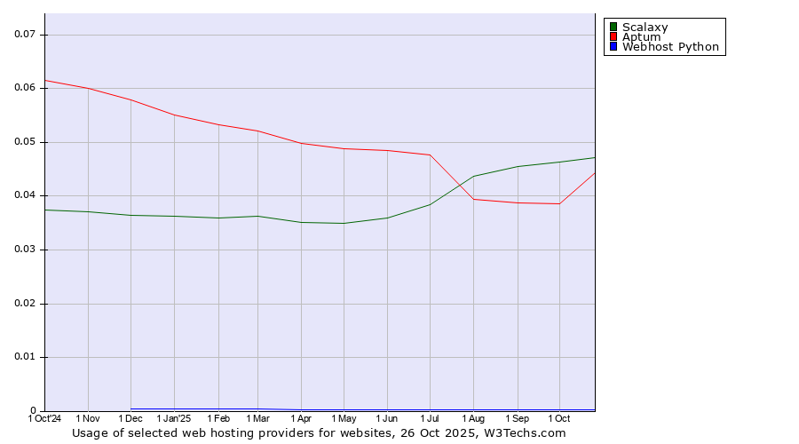 Historical trends in the usage of Scalaxy vs. Aptum vs. Webhost Python