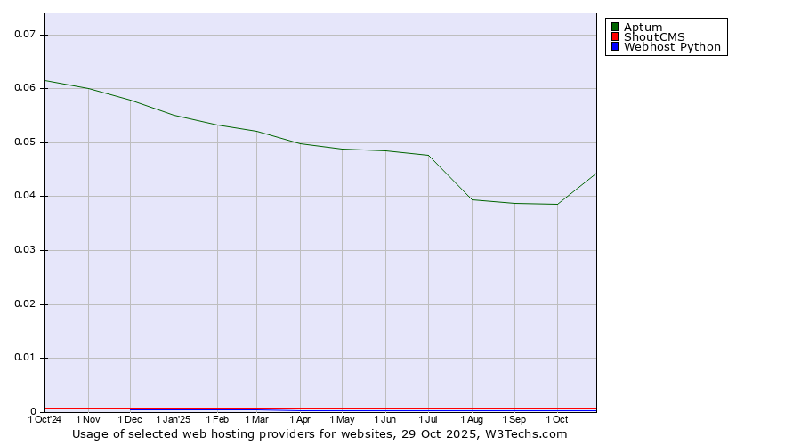 Historical trends in the usage of Aptum vs. ShoutCMS vs. Webhost Python