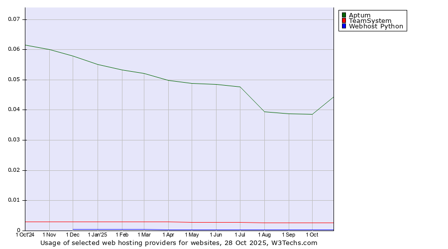 Historical trends in the usage of Aptum vs. TeamSystem vs. Webhost Python