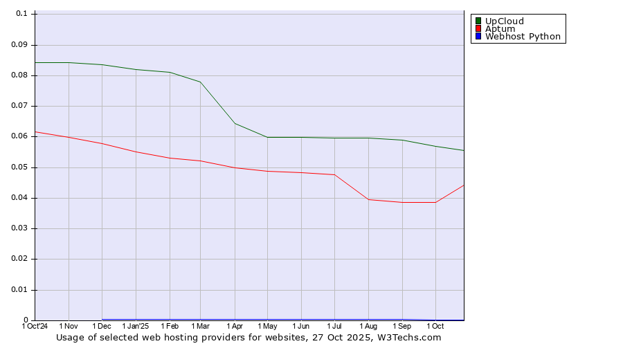 Historical trends in the usage of UpCloud vs. Aptum vs. Webhost Python