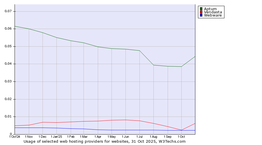 Historical trends in the usage of Aptum vs. Vendasta vs. Webware