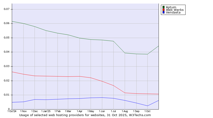 Historical trends in the usage of Aptum vs. Web Werks vs. Vendasta
