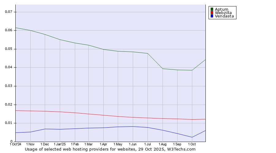 Historical trends in the usage of Aptum vs. Webzilla vs. Vendasta