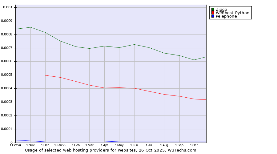 Historical trends in the usage of Ziggo vs. Webhost Python vs. Pelephone