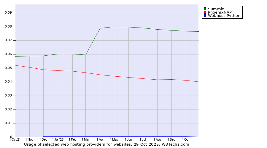 Historical trends in the usage of Summit vs. PhoenixNAP vs. Webhost Python