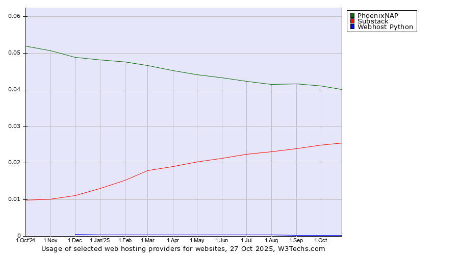Historical trends in the usage of PhoenixNAP vs. Substack vs. Webhost Python