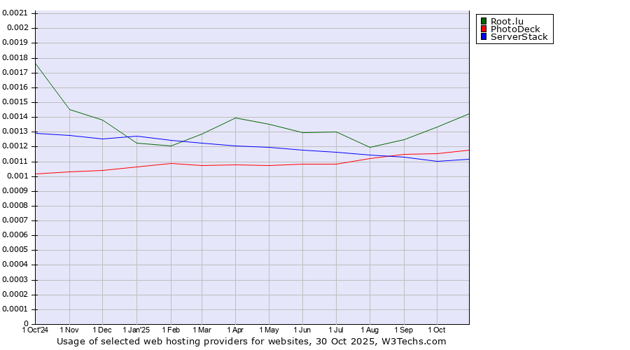Historical trends in the usage of Root.lu vs. PhotoDeck vs. ServerStack