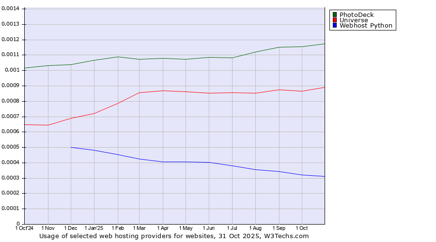 Historical trends in the usage of PhotoDeck vs. Universe vs. Webhost Python