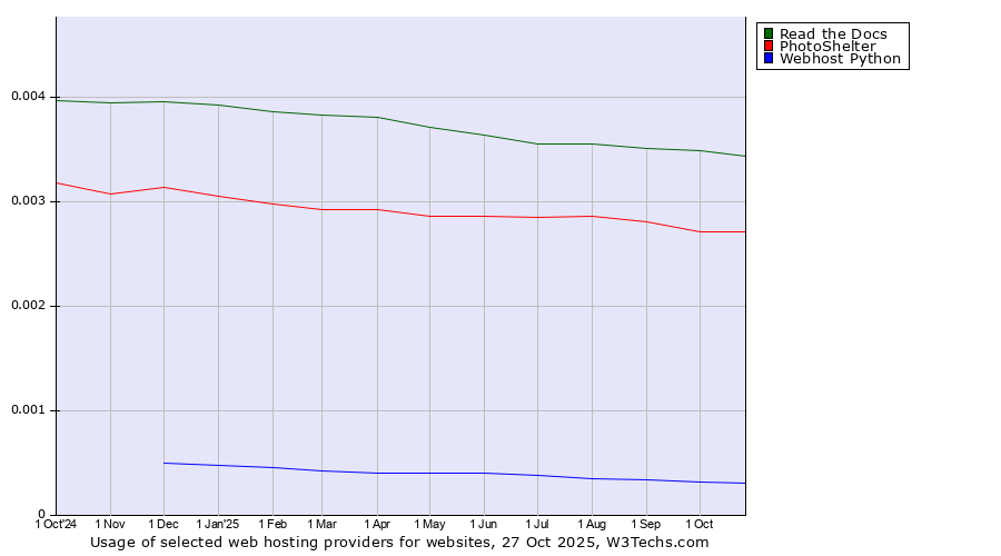 Historical trends in the usage of Read the Docs vs. PhotoShelter vs. Webhost Python