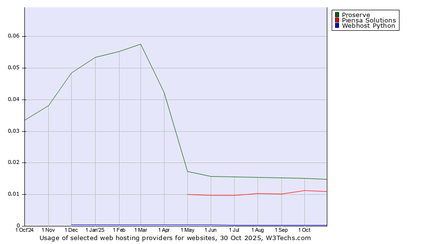 Historical trends in the usage of Proserve vs. Piensa Solutions vs. Webhost Python