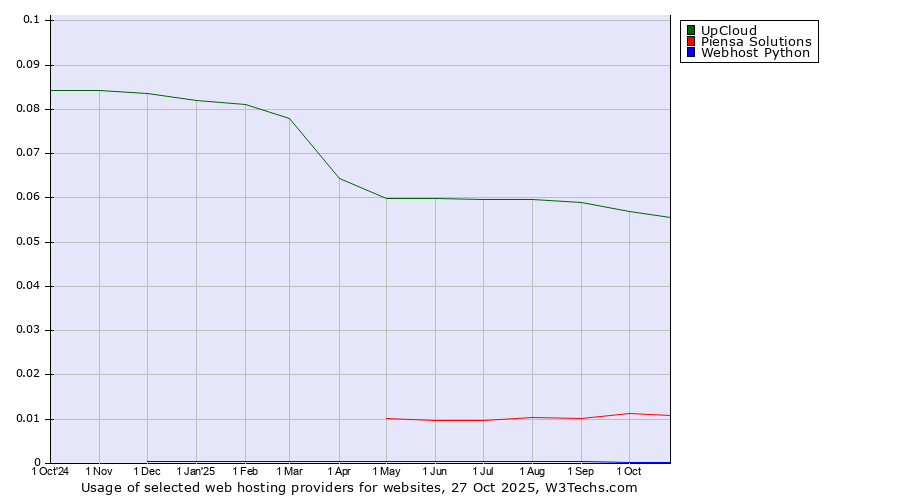 Historical trends in the usage of UpCloud vs. Piensa Solutions vs. Webhost Python