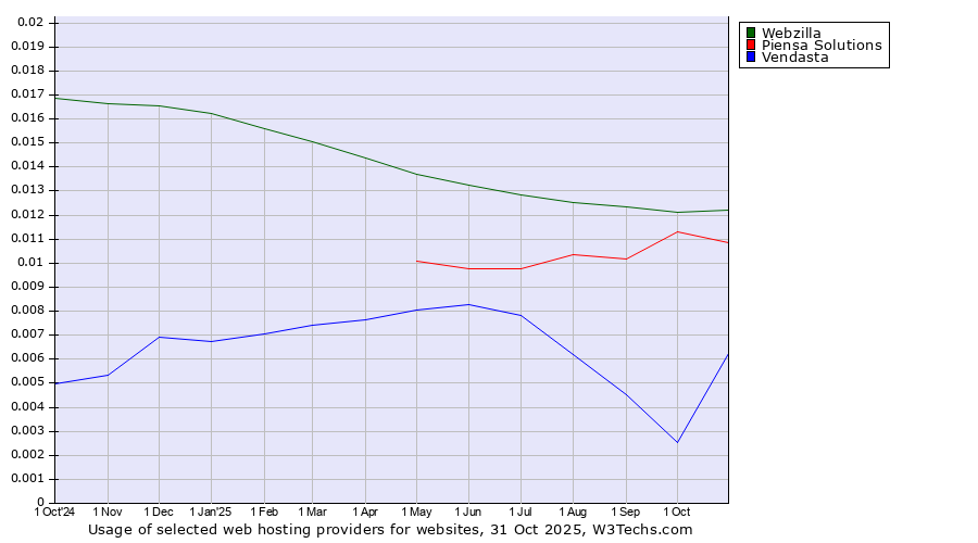 Historical trends in the usage of Webzilla vs. Piensa Solutions vs. Vendasta