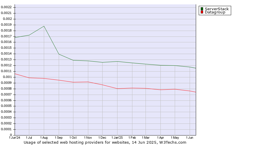 Historical trends in the usage of ServerStack vs. Datagroup