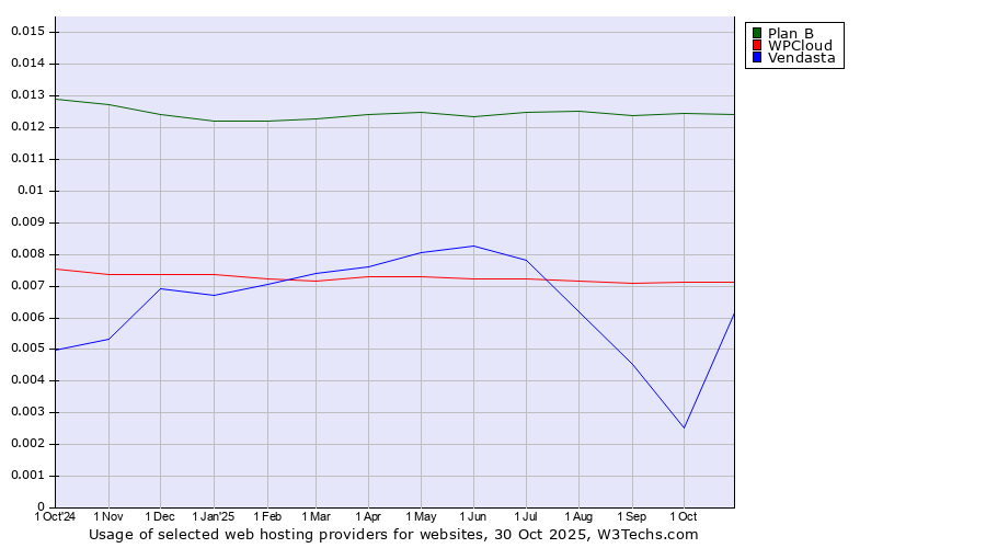 Historical trends in the usage of Plan B vs. WPCloud vs. Vendasta