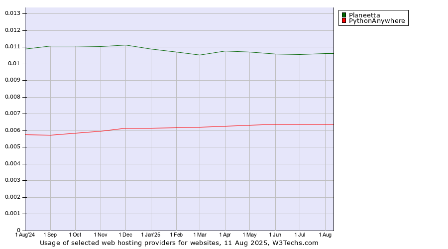 Historical trends in the usage of Planeetta vs. PythonAnywhere