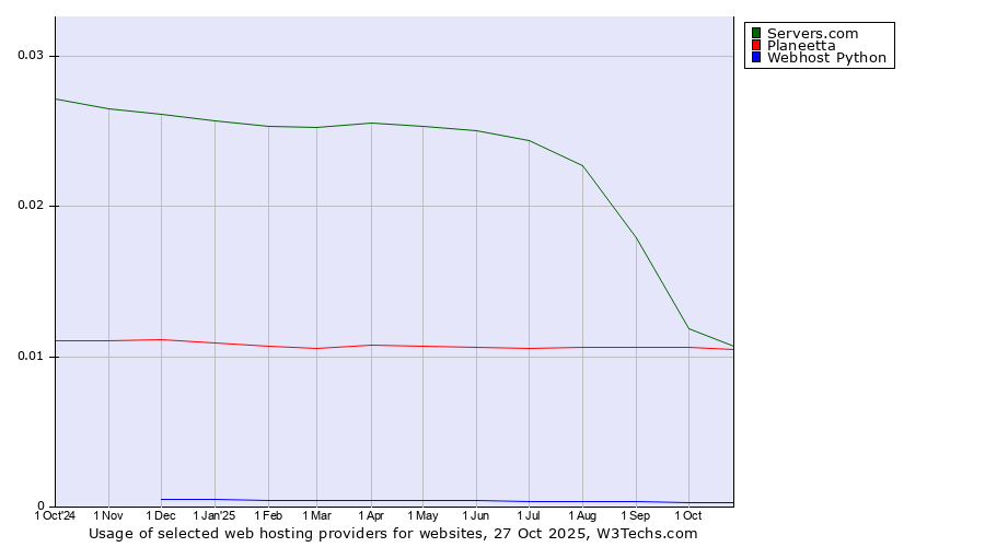 Historical trends in the usage of Servers.com vs. Planeetta vs. Webhost Python
