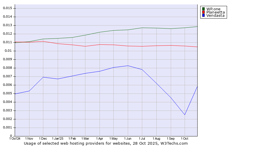 Historical trends in the usage of WP.one vs. Planeetta vs. Vendasta