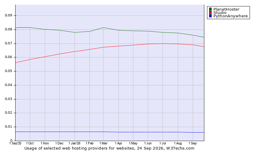 Historical trends in the usage of PlanetHoster vs. Studio vs. PythonAnywhere