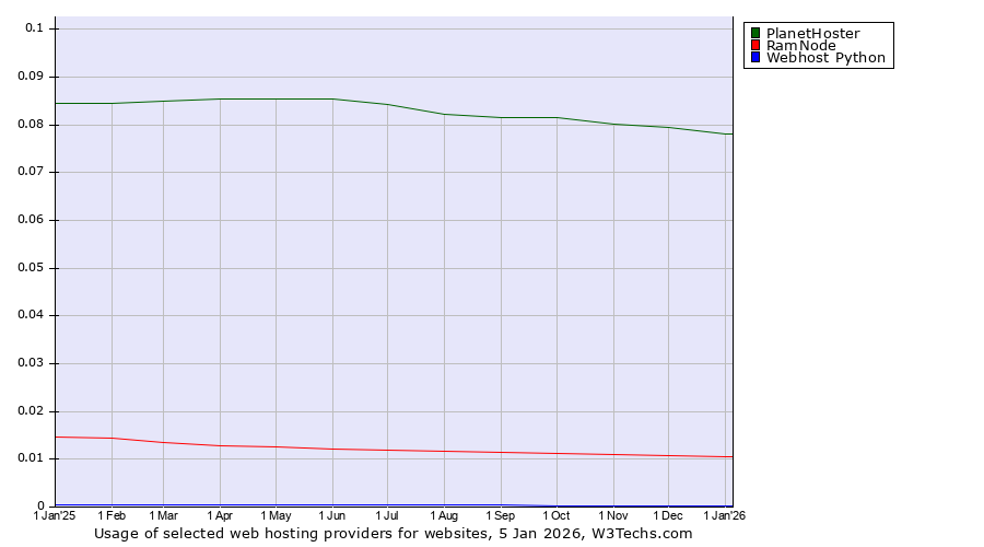 Historical trends in the usage of PlanetHoster vs. RamNode vs. Webhost Python