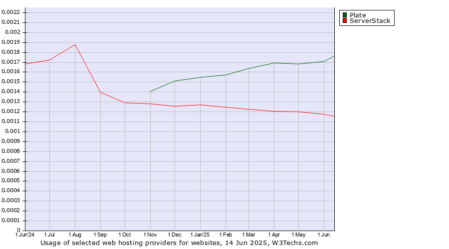 Historical trends in the usage of Plate vs. ServerStack