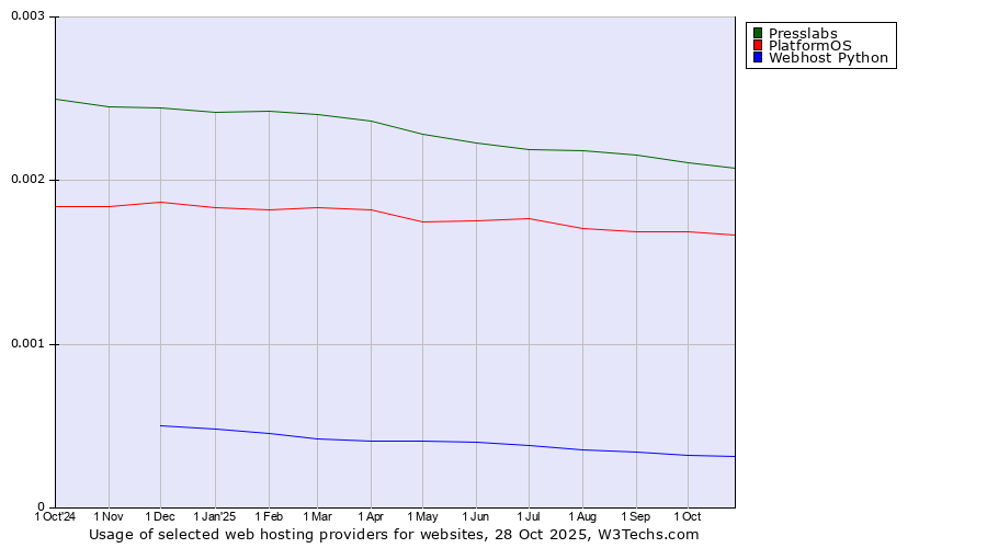 Historical trends in the usage of Presslabs vs. PlatformOS vs. Webhost Python