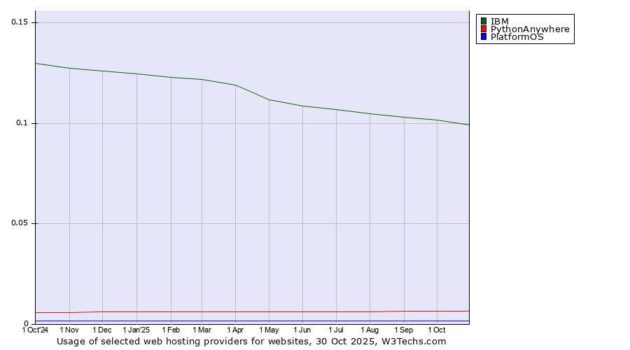 Historical trends in the usage of IBM vs. PythonAnywhere vs. PlatformOS