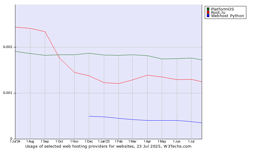 Historical trends in the usage of PlatformOS vs. Root.lu vs. Webhost Python