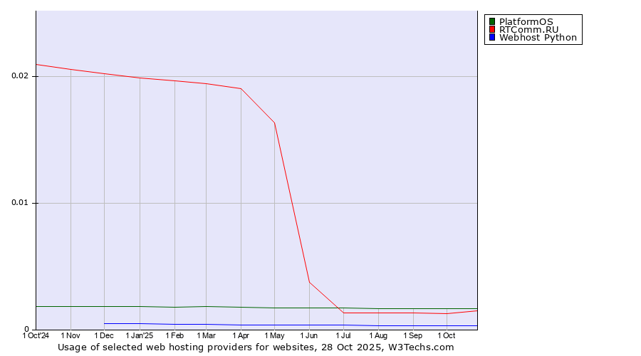Historical trends in the usage of PlatformOS vs. RTComm.RU vs. Webhost Python