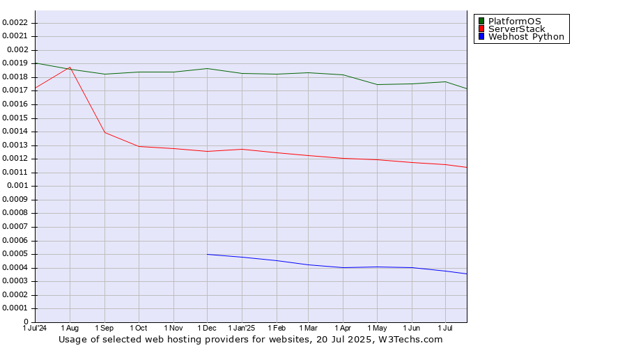 Historical trends in the usage of PlatformOS vs. ServerStack vs. Webhost Python