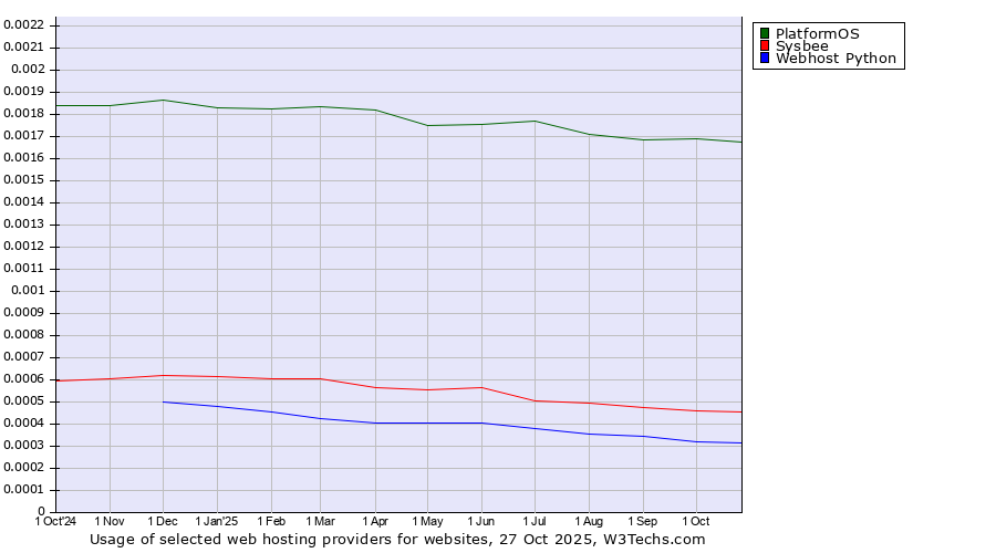 Historical trends in the usage of PlatformOS vs. Sysbee vs. Webhost Python