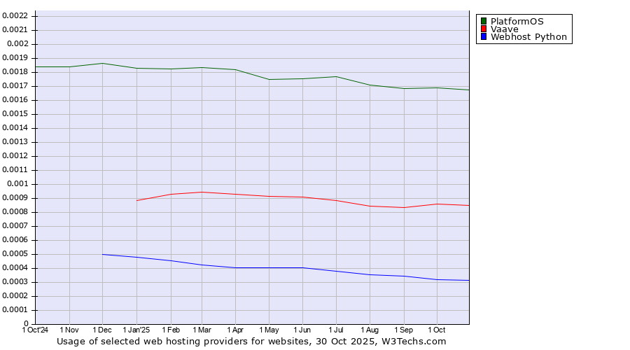 Historical trends in the usage of PlatformOS vs. Vaave vs. Webhost Python