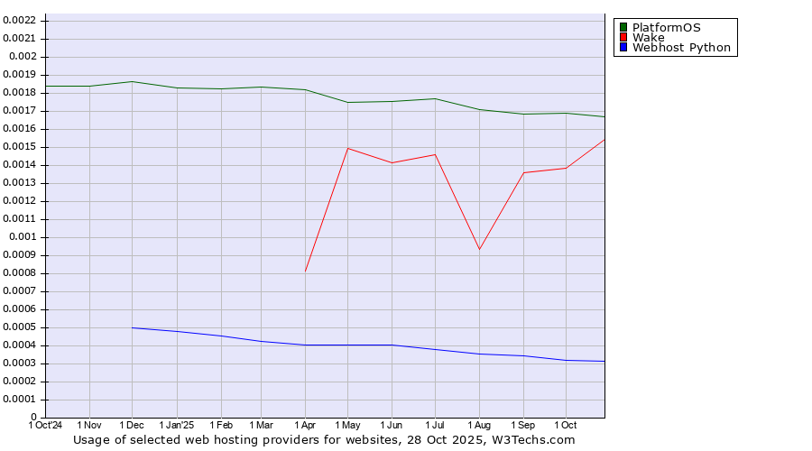 Historical trends in the usage of PlatformOS vs. Wake vs. Webhost Python