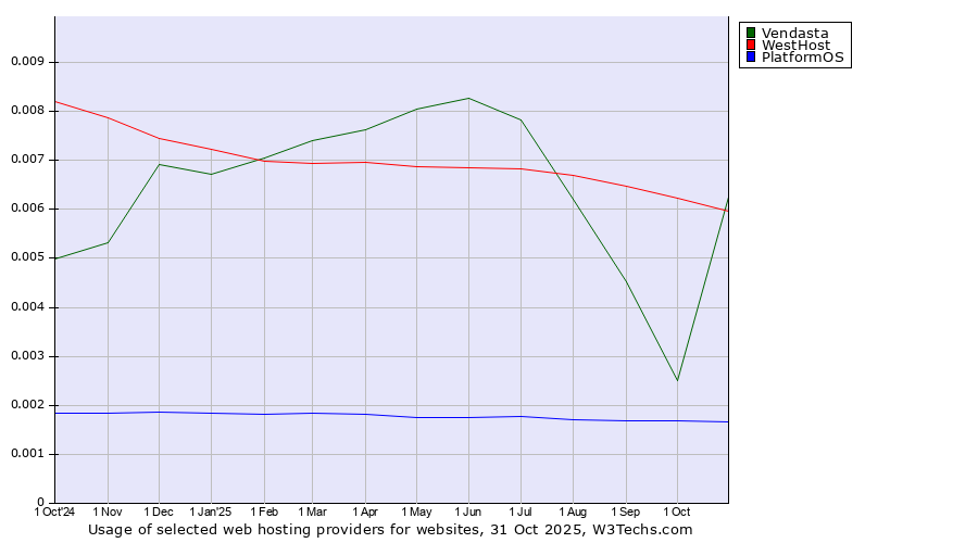 Historical trends in the usage of WestHost vs. Vendasta vs. PlatformOS