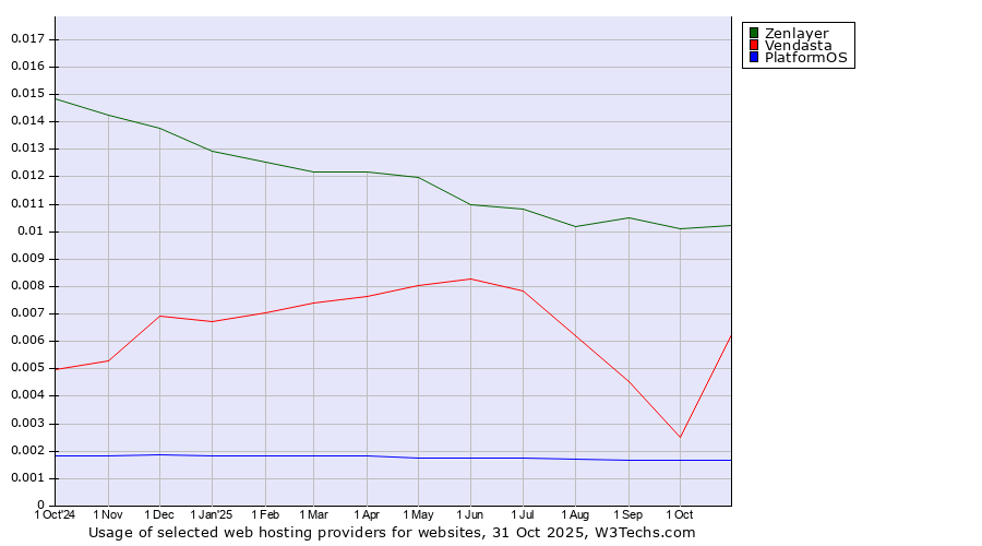 Historical trends in the usage of Zenlayer vs. Vendasta vs. PlatformOS