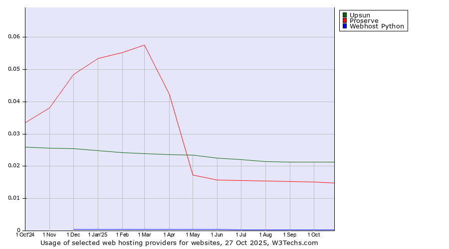 Historical trends in the usage of Upsun vs. Proserve vs. Webhost Python