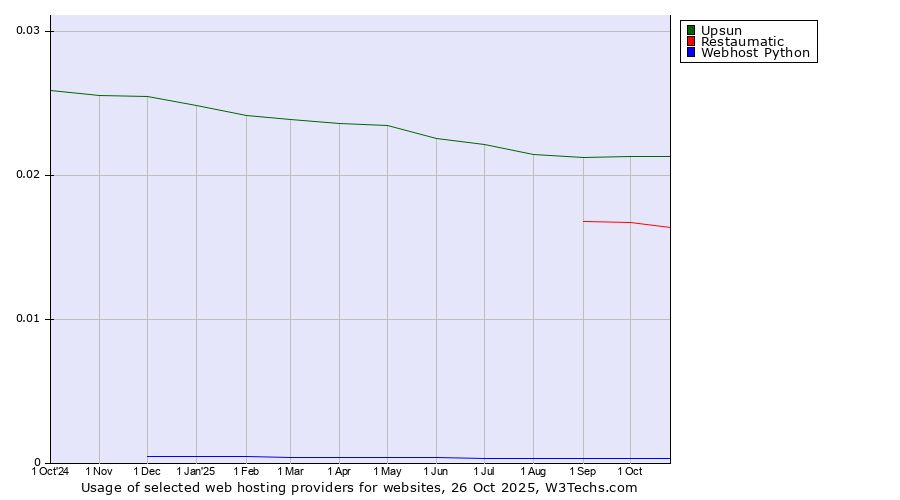 Historical trends in the usage of Upsun vs. Restaumatic vs. Webhost Python